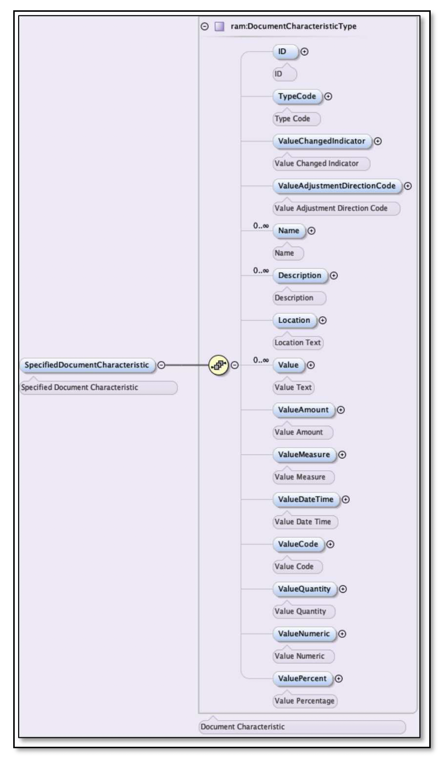 Schéma du bloc Specified Document Characteristic