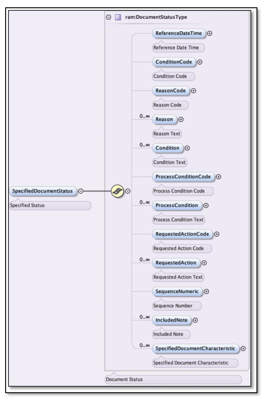 Schéma du bloc Specified Document Status