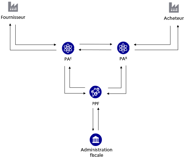 Figure 1 - Le circuit B2B