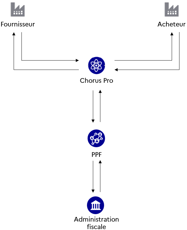Figure 3 - Le circuit B2G, avec raccordement direct du fournisseur à Chorus Pro