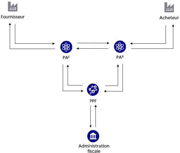 Figure 1 - Le circuit B2B