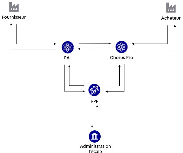 Figure 2 - Le circuit B2G, avec Chorus Pro comme plateforme de réception