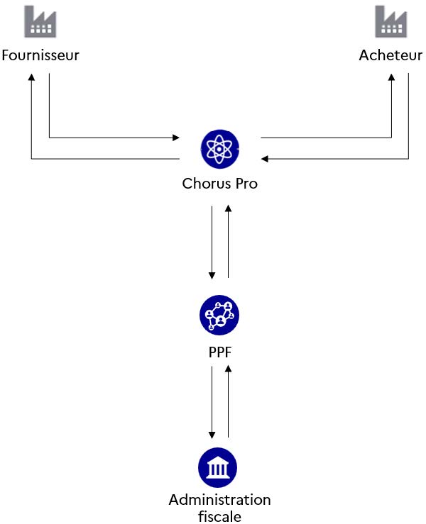 Figure 3 - Le circuit B2G, avec raccordement direct du fournisseur à Chorus Pro