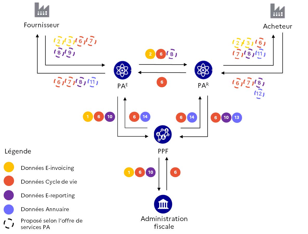 Figure 4 - Cartographie des flux échangés entre les acteurs de l'écosystème