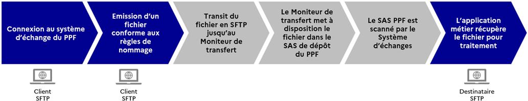Figure 5 - Cinématique d’un flux entrant par protocole SFTP