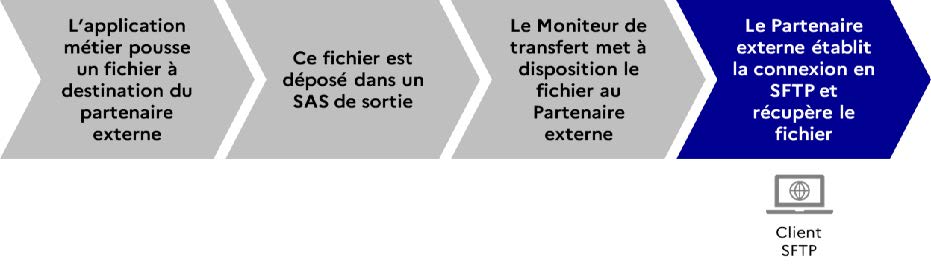 Figure 6 - Cinématique d’un flux sortant par protocole SFTP