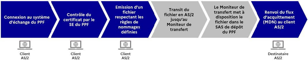 Figure 7 - Cinématique d’un flux entrant par protocole AS/2
