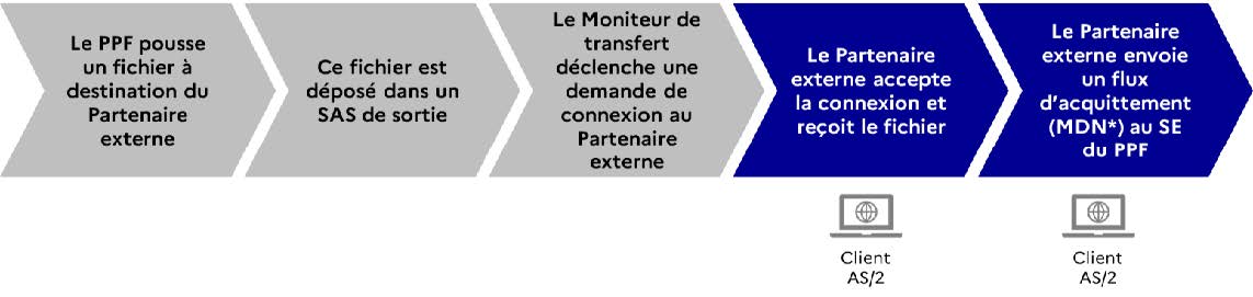 Figure 8 - Cinématique d’un flux sortant par protocole AS/2