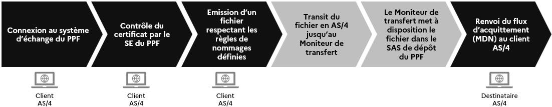 Figure 9 - Cinématique d’un flux entrant par protocole AS/4