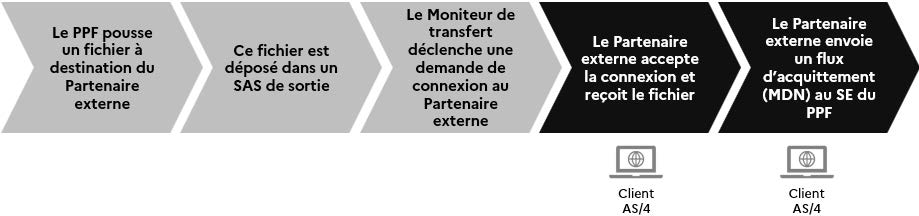 Figure 10 - Cinématique d’un flux sortant par protocole AS/4