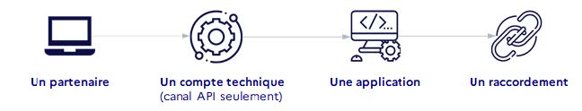 Figure 11 - La mise en place d’un raccordement au portail public de facturation (PPF)