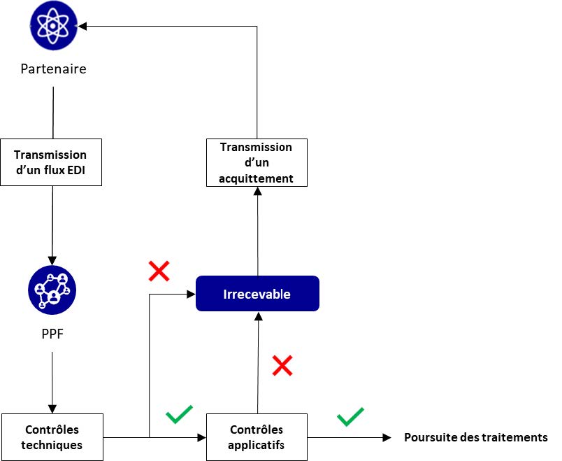 Figure 12 - L'irrecevabilité d'un flux en cas d'échec aux contrôles applicatifs