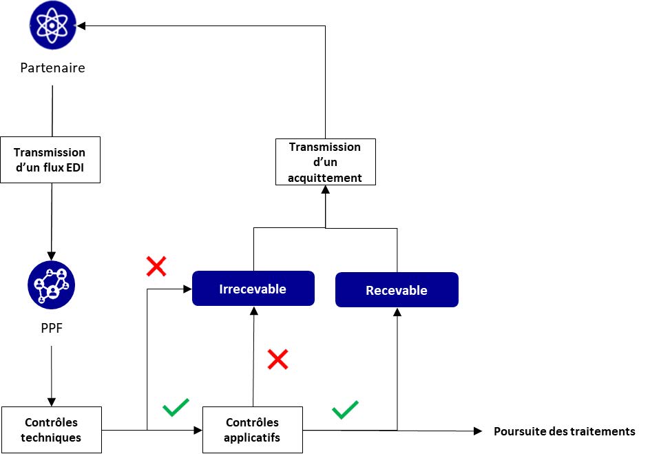 Figure 13 - La recevabilité d'un flux en cas de succès des contrôles techniques et applicatifs