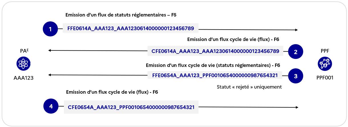 Figure 17 - Cinématique des flux F6