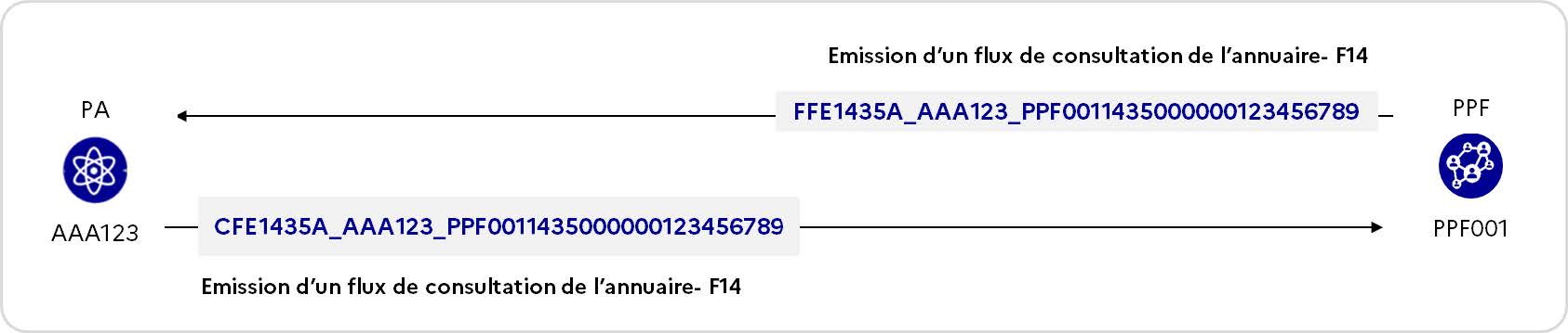 Figure 20 - Cinématique des flux F14