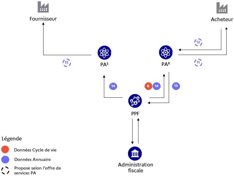 Figure 21 - La cartographie des flux Annuaire échangés