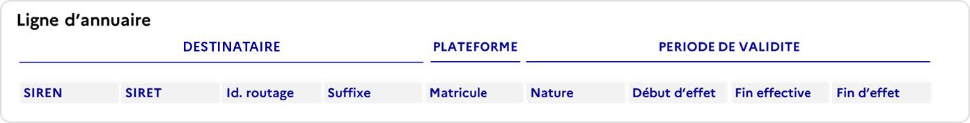 Figure 24 - La structure d'une ligne d'annuaire