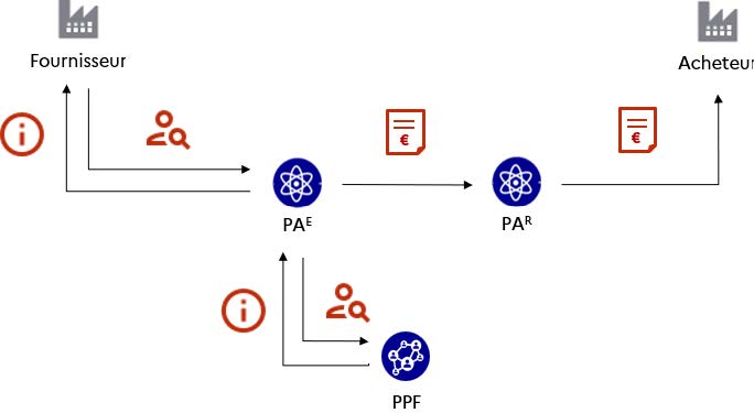 Figure 25 - La consultation de l'annuaire pour l'adressage et le routage de facture