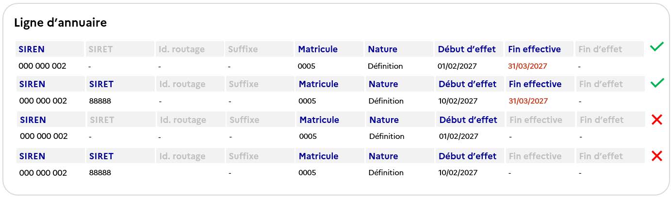 Figure 30 - L'actualisation des lignes en vigueur à la suite du retrait du caractère assujetti et/ou la cessation d’activité
