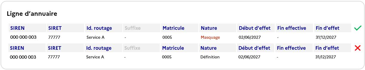 Figure 31 - Le masquage de lignes non entrées en vigueur à la suite du retrait du caractère assujetti et/ou la cessation d’activité