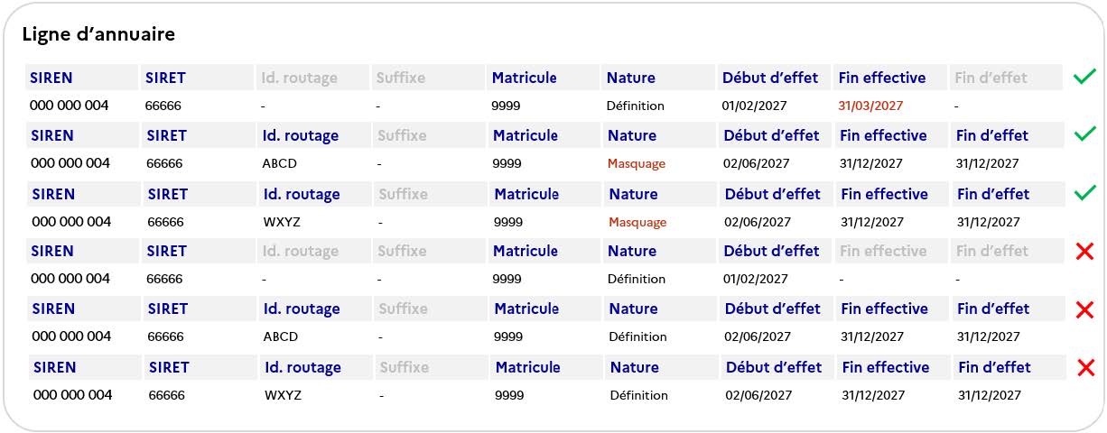 Figure 37 - L'actualisation de lignes à la suite d’une réduction du rôle d'une structure publique à la maîtrise d'ouvrage (MOA)