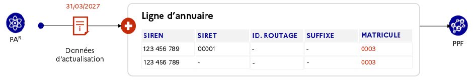 Figure 39 - L’actualisation de l’annuaire par une nouvelle PA