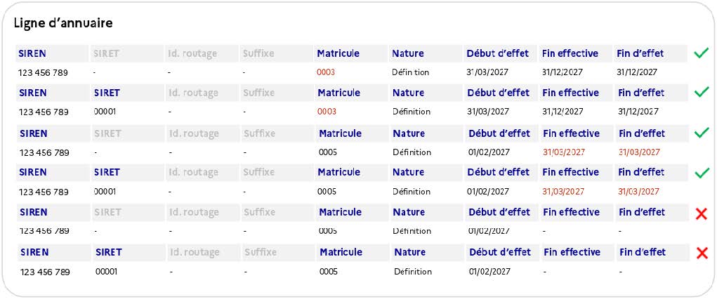 Figure 40 - L'actualisation des lignes par la nouvelle plateforme rattachée