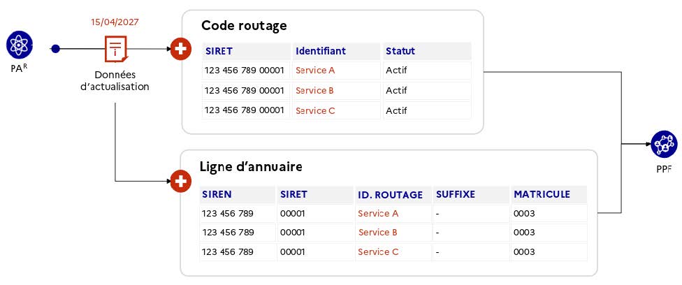 Figure 41 - La création de services et des lignes d'annuaire correspondantes