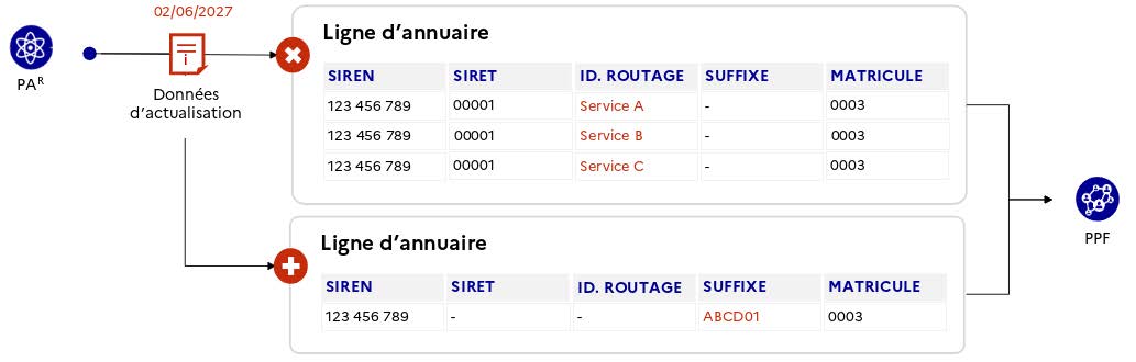 Figure 43 - La création d'une nouvelle maille d'adressage