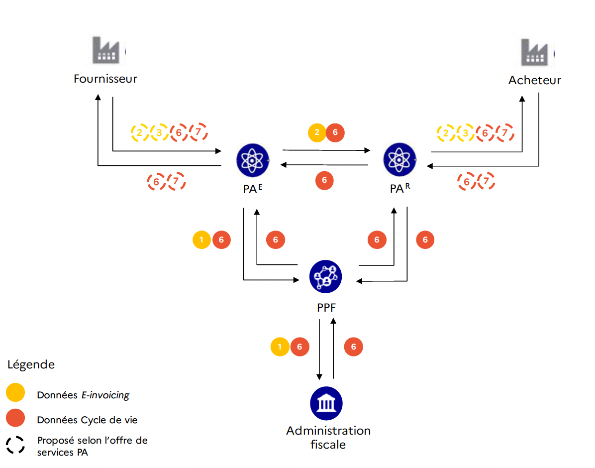 Figure 46 - La cartographie des flux e-invoicing et Cycle de vie échangés en B2B