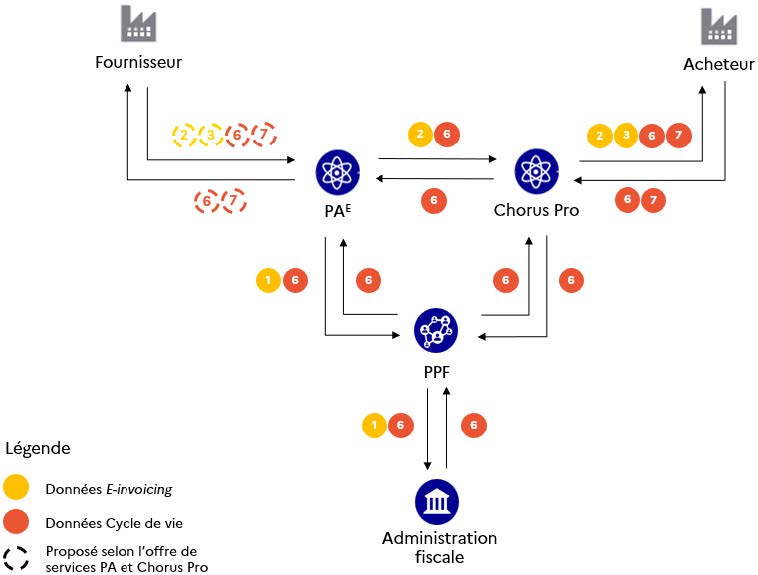 Figure 47 - La cartographie des flux e-invoicing et Cycle de vie échangés en B2G, si Chorus Pro est la plateforme de réception