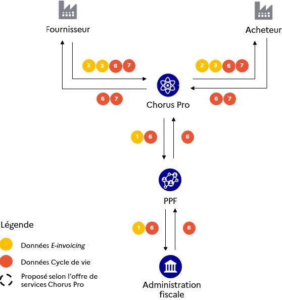 Figure 48 - La cartographie des flux e-invoicing et Cycle de vie échangés en B2G, si Chorus Pro est la plateforme d'émission et réception