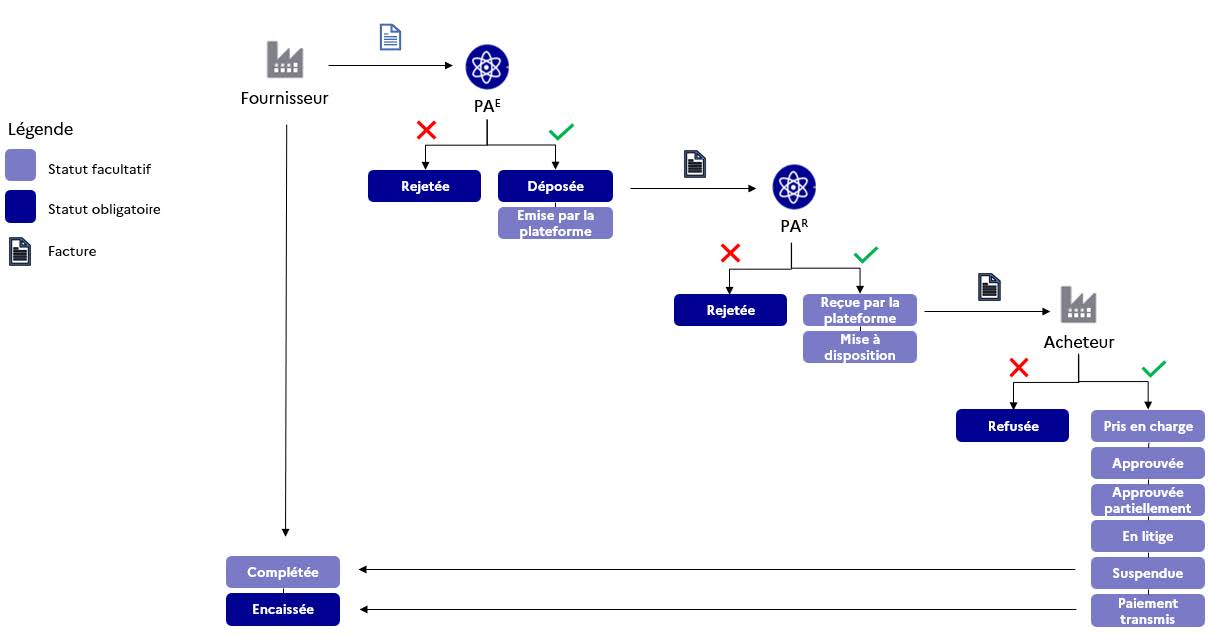 Figure 49 - Le cycle de vie nominal d'une facture
