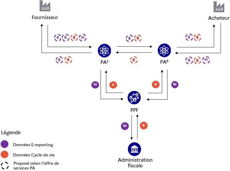 Figure 51 - La cartographie des flux e-reporting et Cycle de vie échangés