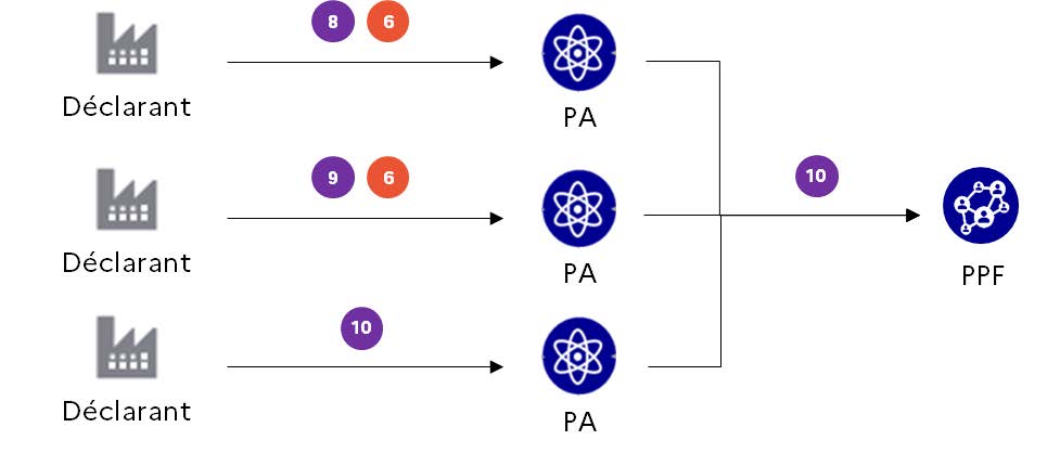 Figure 53 - La structure d'un flux de transmission (F10)