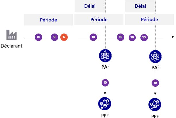 Figure 56 - Exploitation des flux de factures (B2C) et leurs statuts pour constituer un flux de transmission