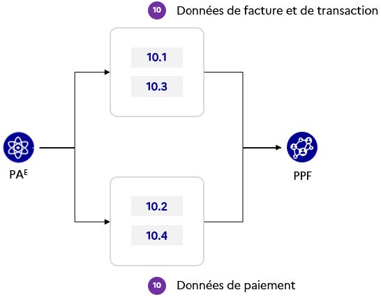 Figure 57 - Transmission distinctes des données de facture et transaction des données de paiement