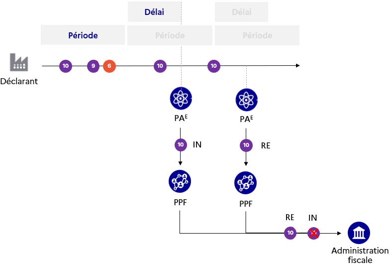 Figure 58 - Les modalités de rectification d'une transmission au titre d’une période révolue