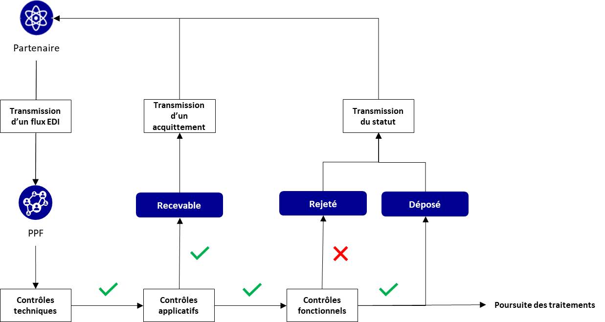 Figure 59 - Le cycle de vie d’un objet métier