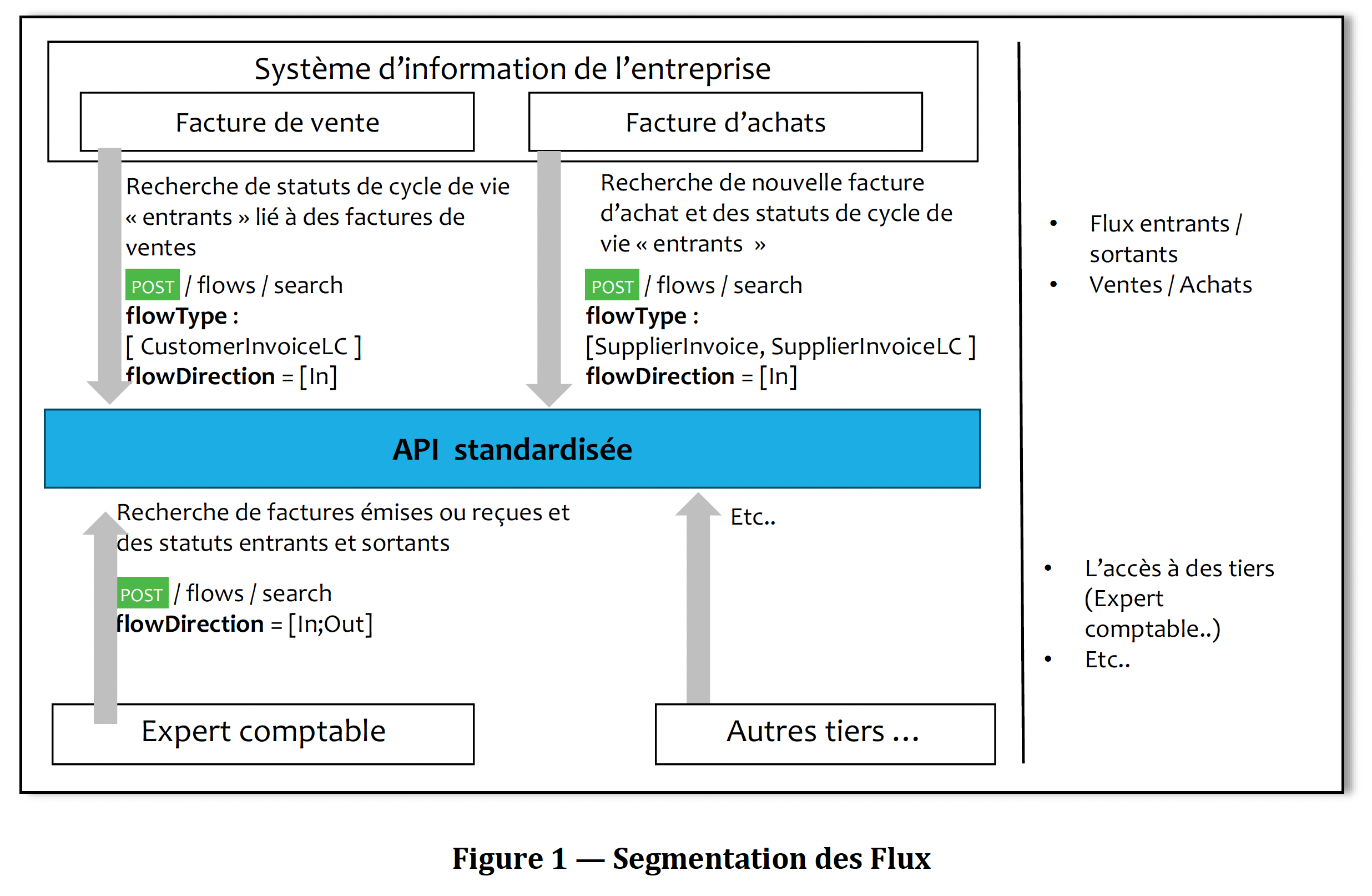 Figure 1 - Segmentation des flux