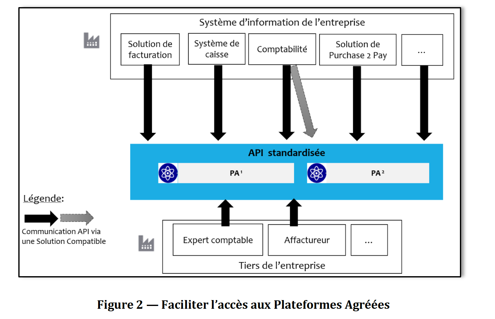Figure 2 - Faciliter l’accès aux Plateformes Agréées