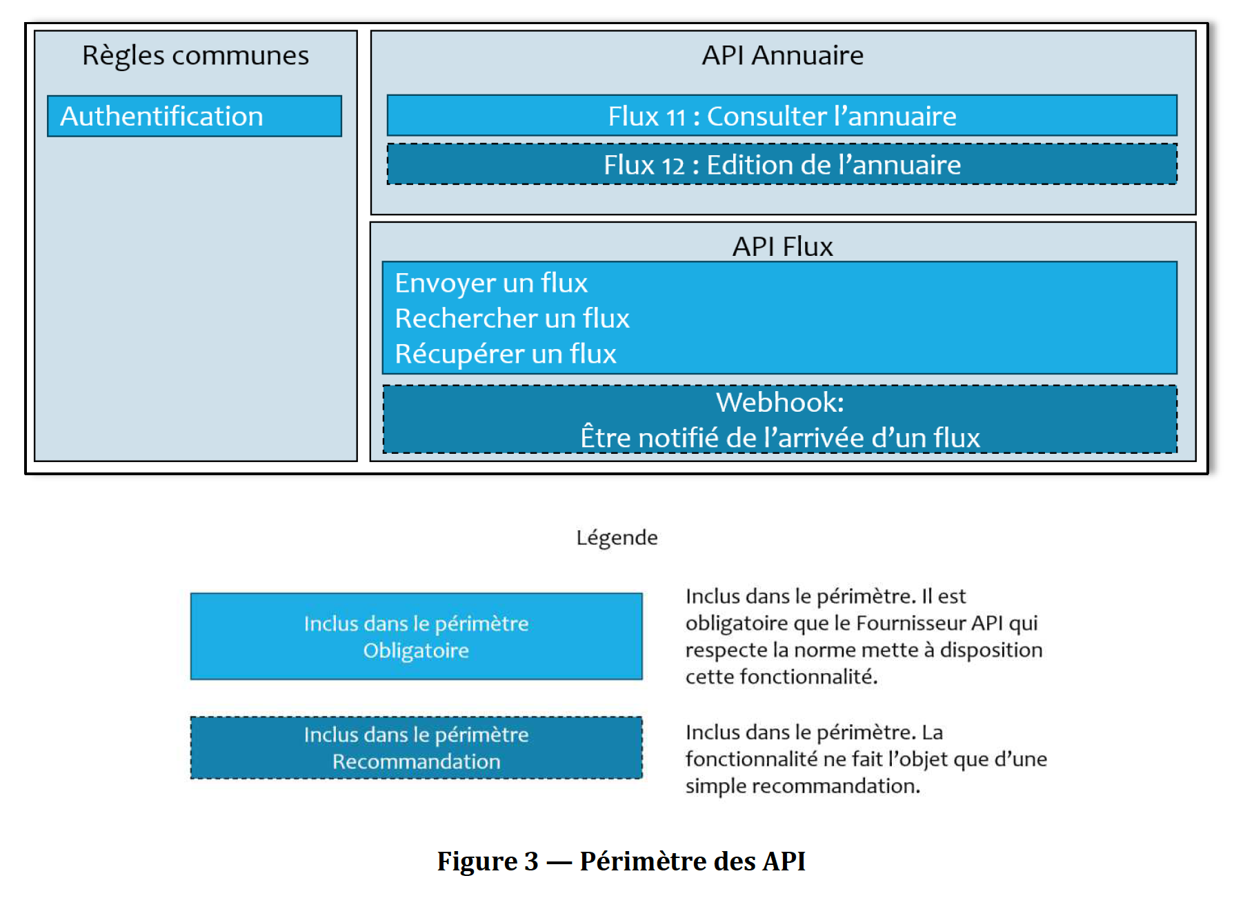 Figure 3 - Périmètre des API